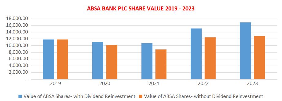 ABSA BANK PLC SHARE VALUE 2019 - 2023